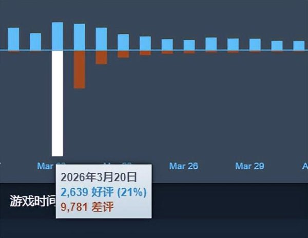 《杀戮尖塔2》制作人正面回应差评轰炸：很理解玩家这么做的原因