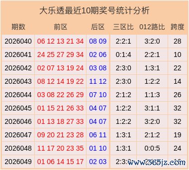 050期胡志超大乐透预测奖号：012路比分析