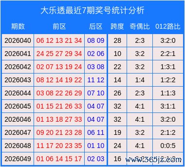 050期高洪宇大乐透预测奖号：奇偶数据