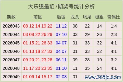 050期李慧子大乐透预测奖号：极距分析