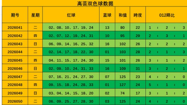 051期高芸双色球预测奖号：和值走势