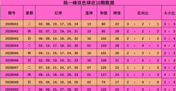 051期陆一峰双色球预测奖号：大小比分析