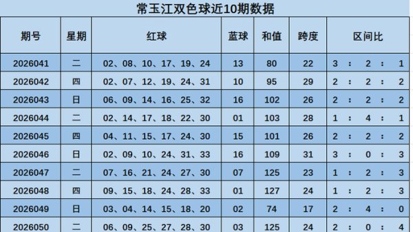 051期常玉江双色球预测奖号：跨度分析
