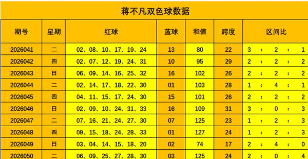 051期蒋不凡双色球预测奖号：和值走势