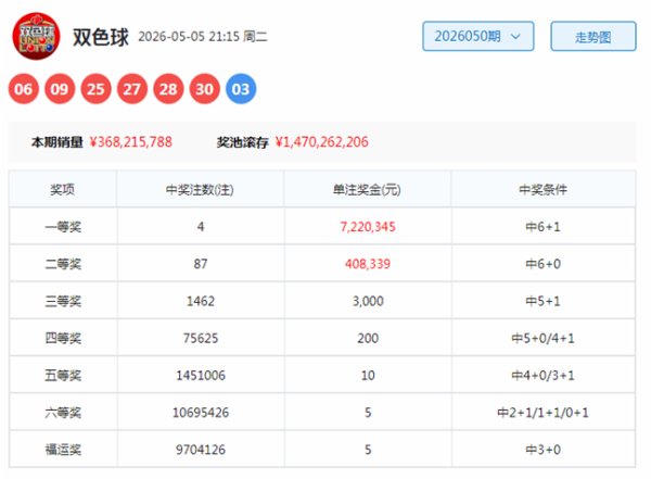 051期高财双色球预测奖号：蓝球分析