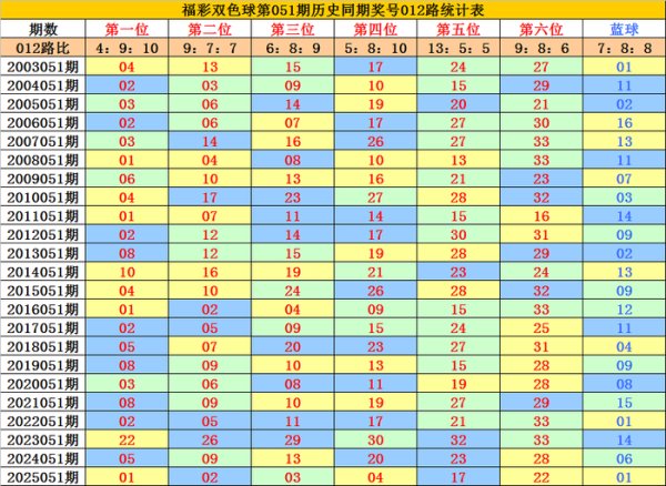 051期李老头双色球预测奖号：蓝球分析