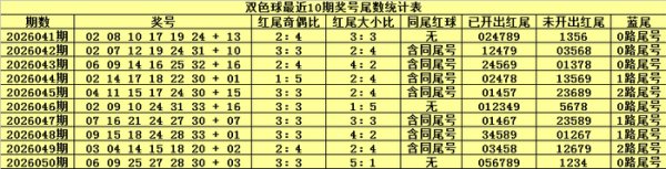 051期恋秋双色球预测奖号：尾数分析