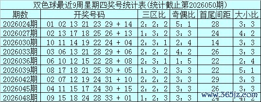 051期石浩双色球预测奖号：大小比分析