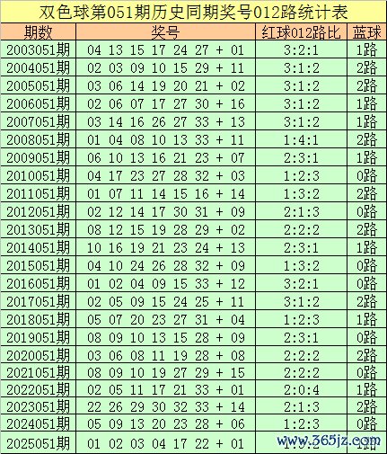 051期王守礼双色球预测奖号：012路奖号遗漏分析