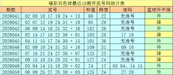 051期王天财双色球预测奖号：红球和值分析